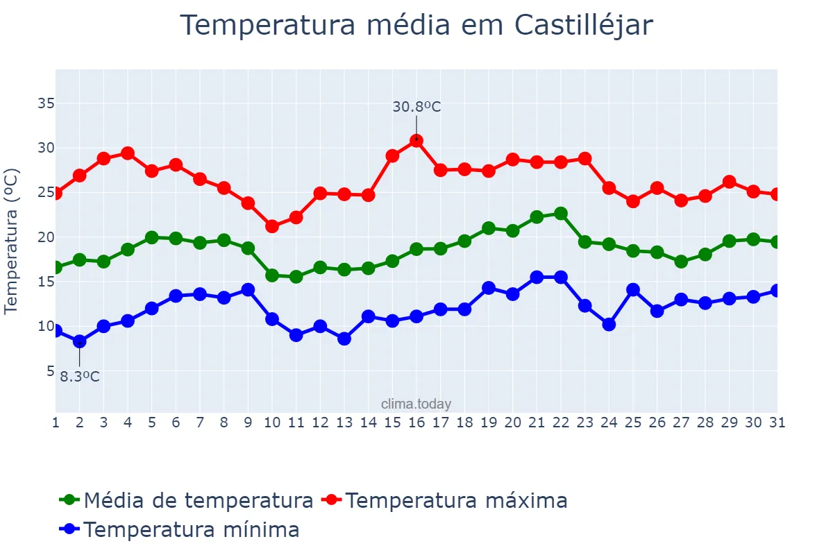 Temperatura em maio em Castilléjar, Andalusia, ES