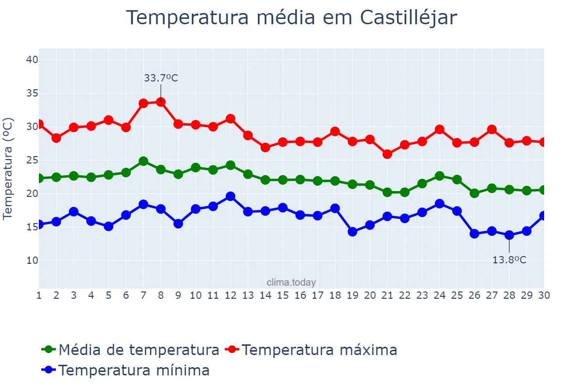 Temperatura em setembro em Castilléjar, Andalusia, ES