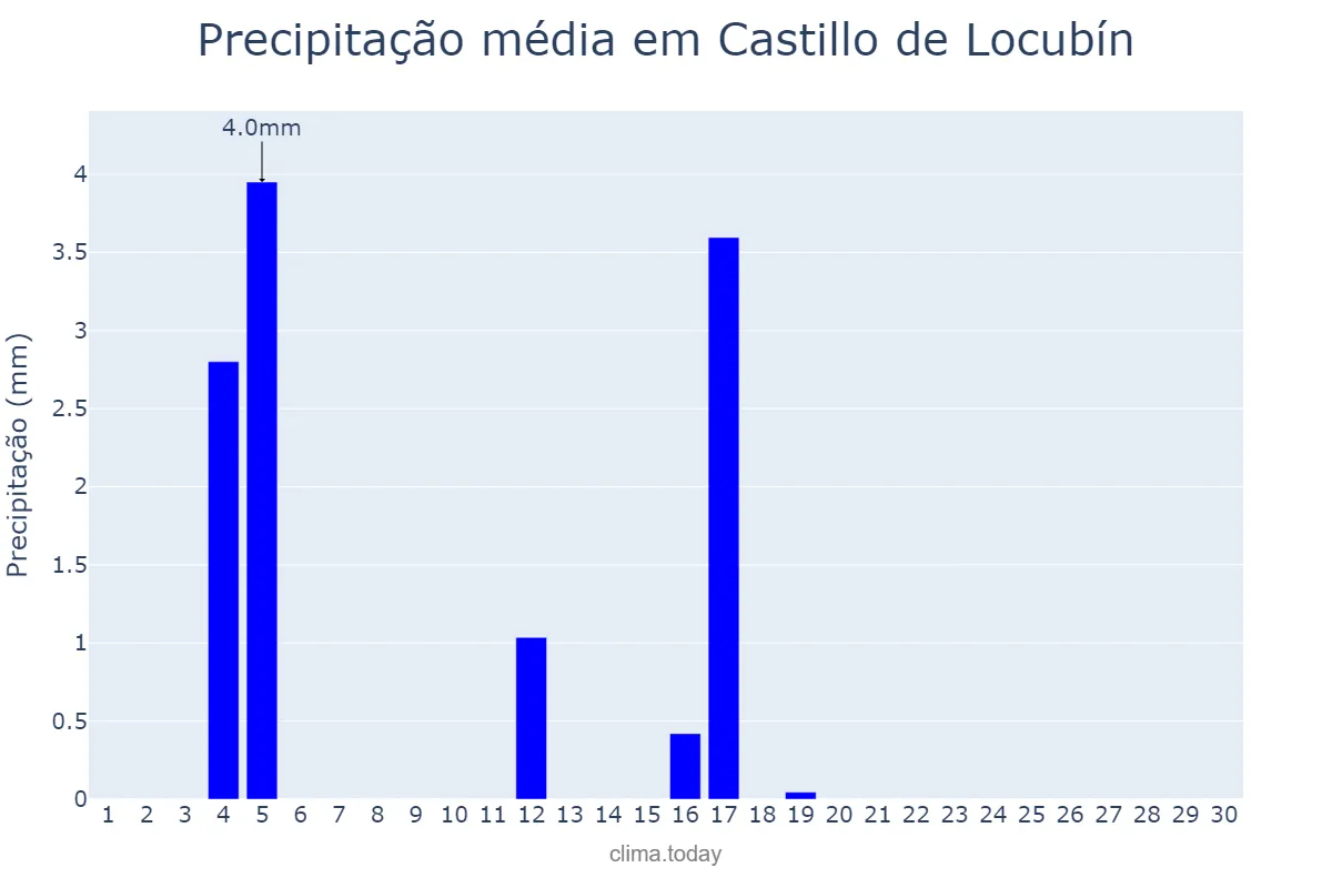 Precipitação em junho em Castillo de Locubín, Andalusia, ES