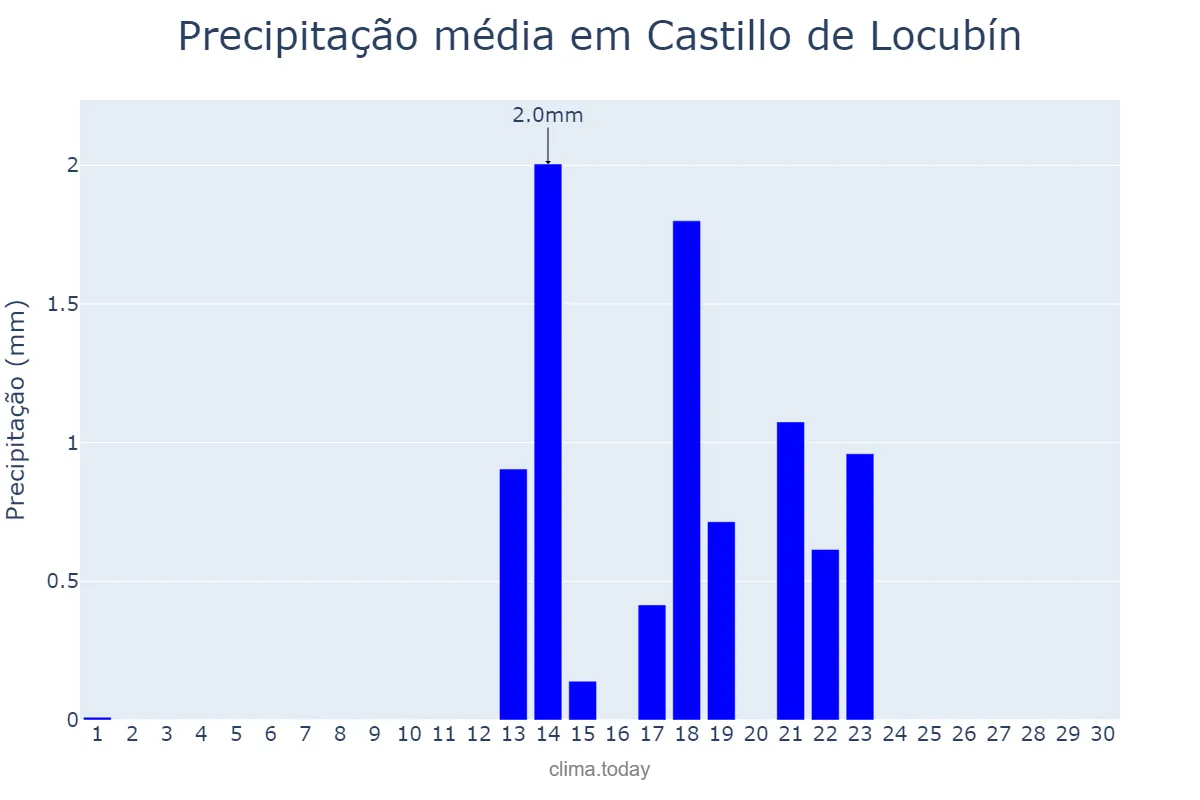 Precipitação em setembro em Castillo de Locubín, Andalusia, ES