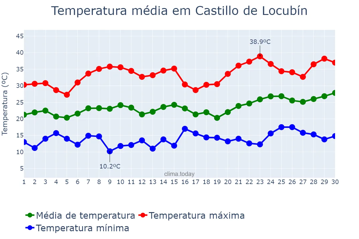 Temperatura em junho em Castillo de Locubín, Andalusia, ES