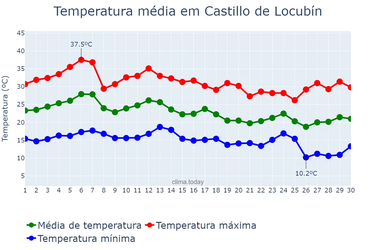 Temperatura em setembro em Castillo de Locubín, Andalusia, ES