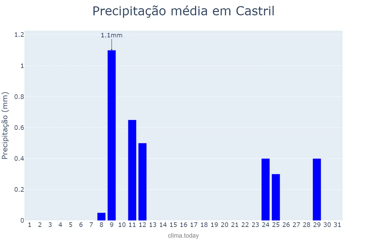 Precipitação em agosto em Castril, Andalusia, ES