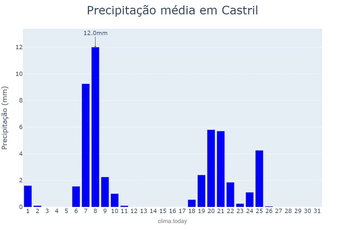 Precipitação em janeiro em Castril, Andalusia, ES