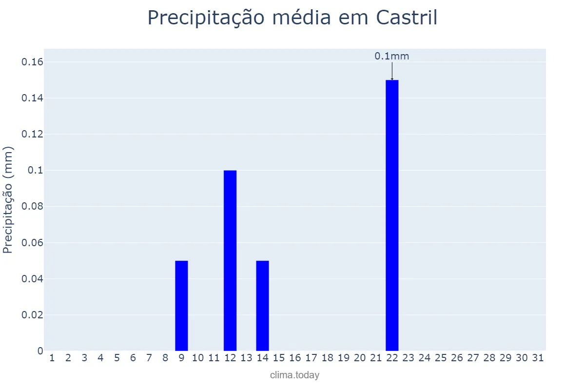 Precipitação em julho em Castril, Andalusia, ES