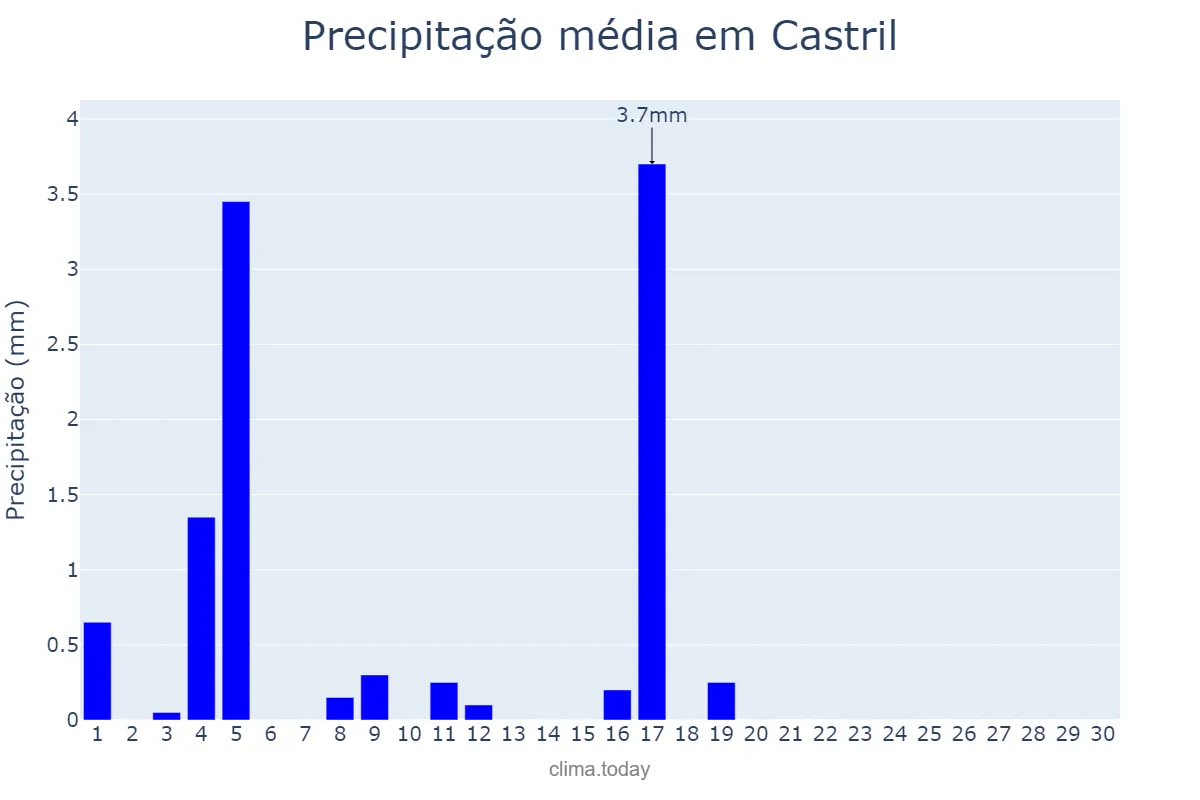 Precipitação em junho em Castril, Andalusia, ES