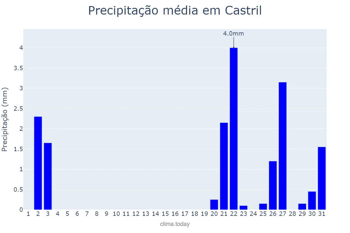 Precipitação em outubro em Castril, Andalusia, ES