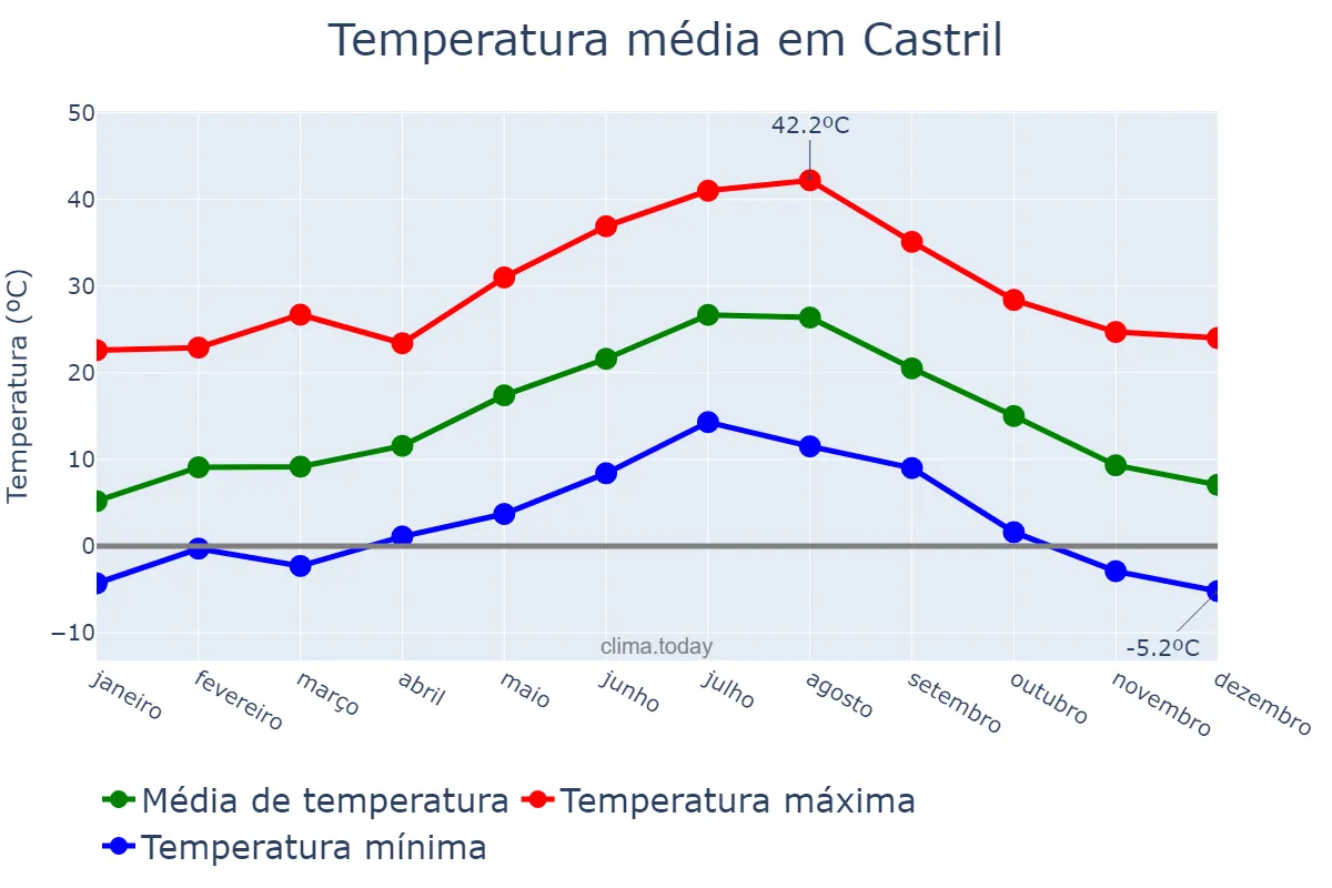 Temperatura anual em Castril, Andalusia, ES
