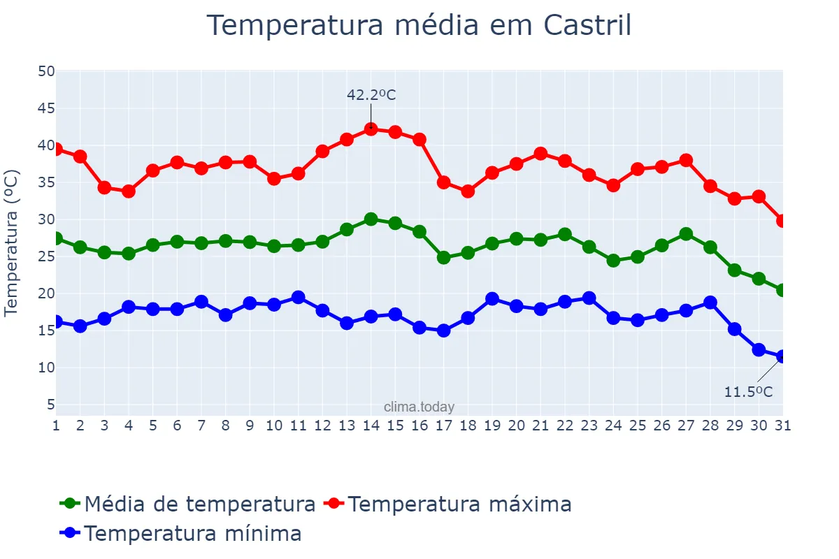 Temperatura em agosto em Castril, Andalusia, ES