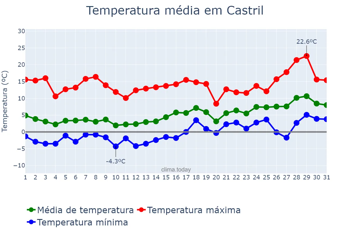 Temperatura em janeiro em Castril, Andalusia, ES
