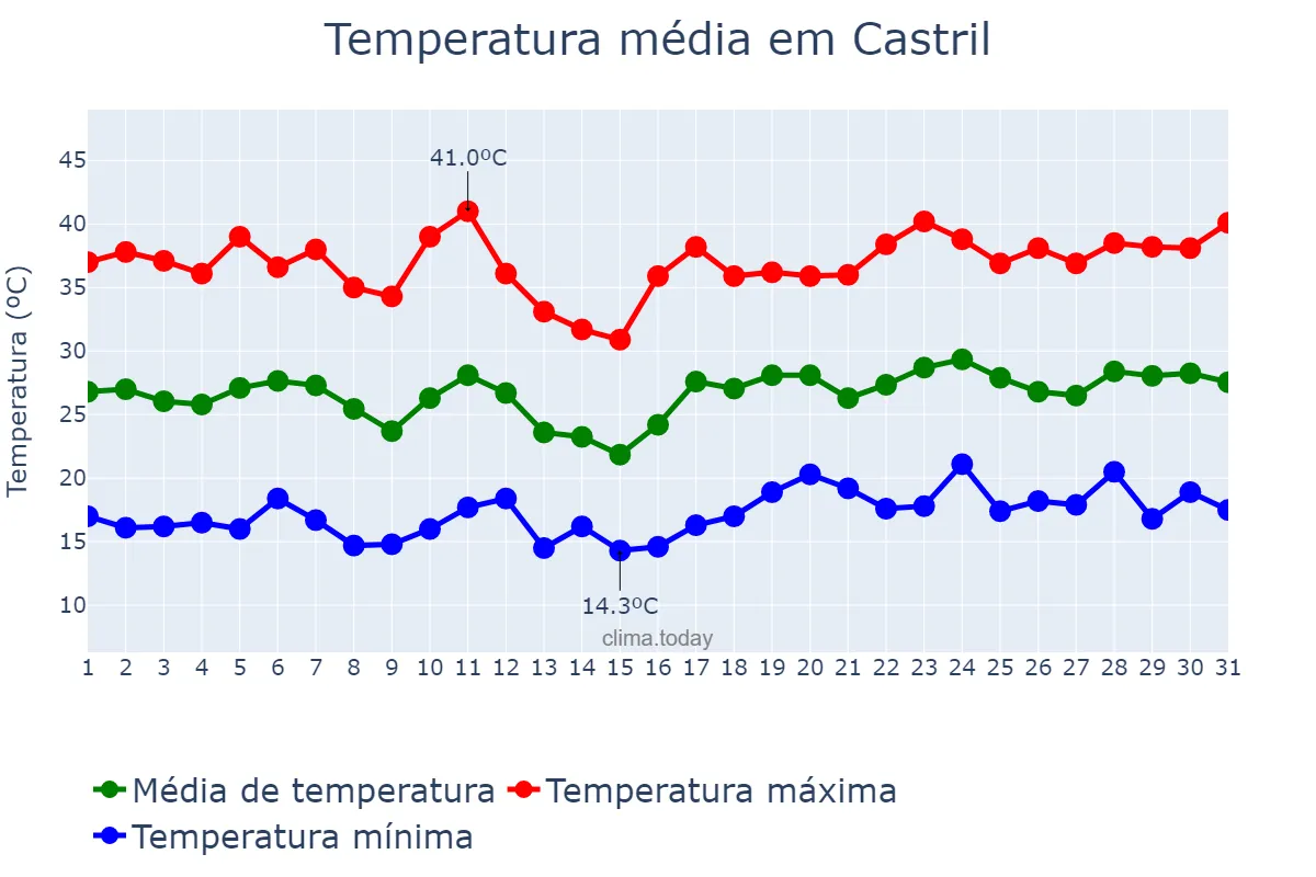 Temperatura em julho em Castril, Andalusia, ES