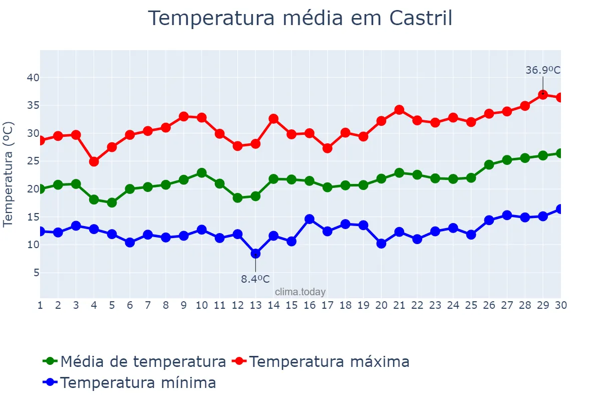Temperatura em junho em Castril, Andalusia, ES
