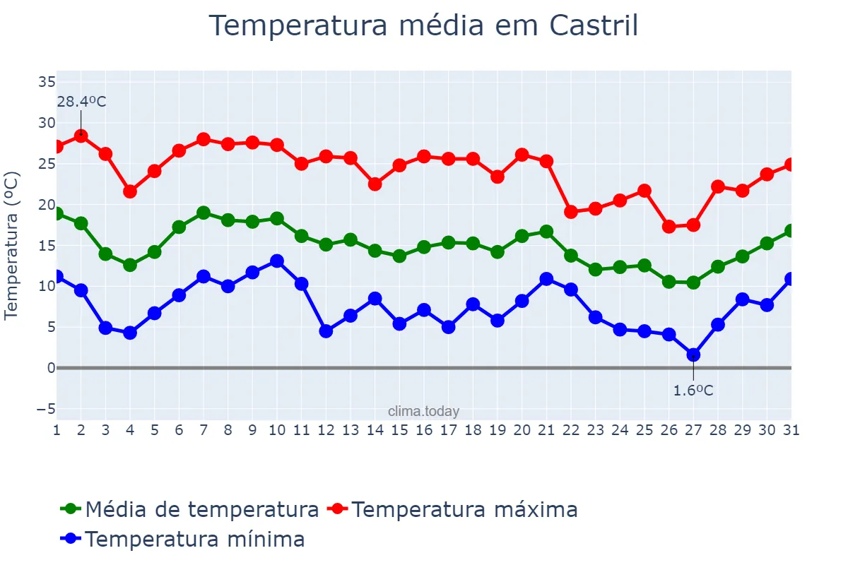 Temperatura em outubro em Castril, Andalusia, ES