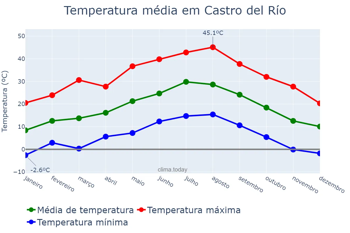 Temperatura anual em Castro del Río, Andalusia, ES