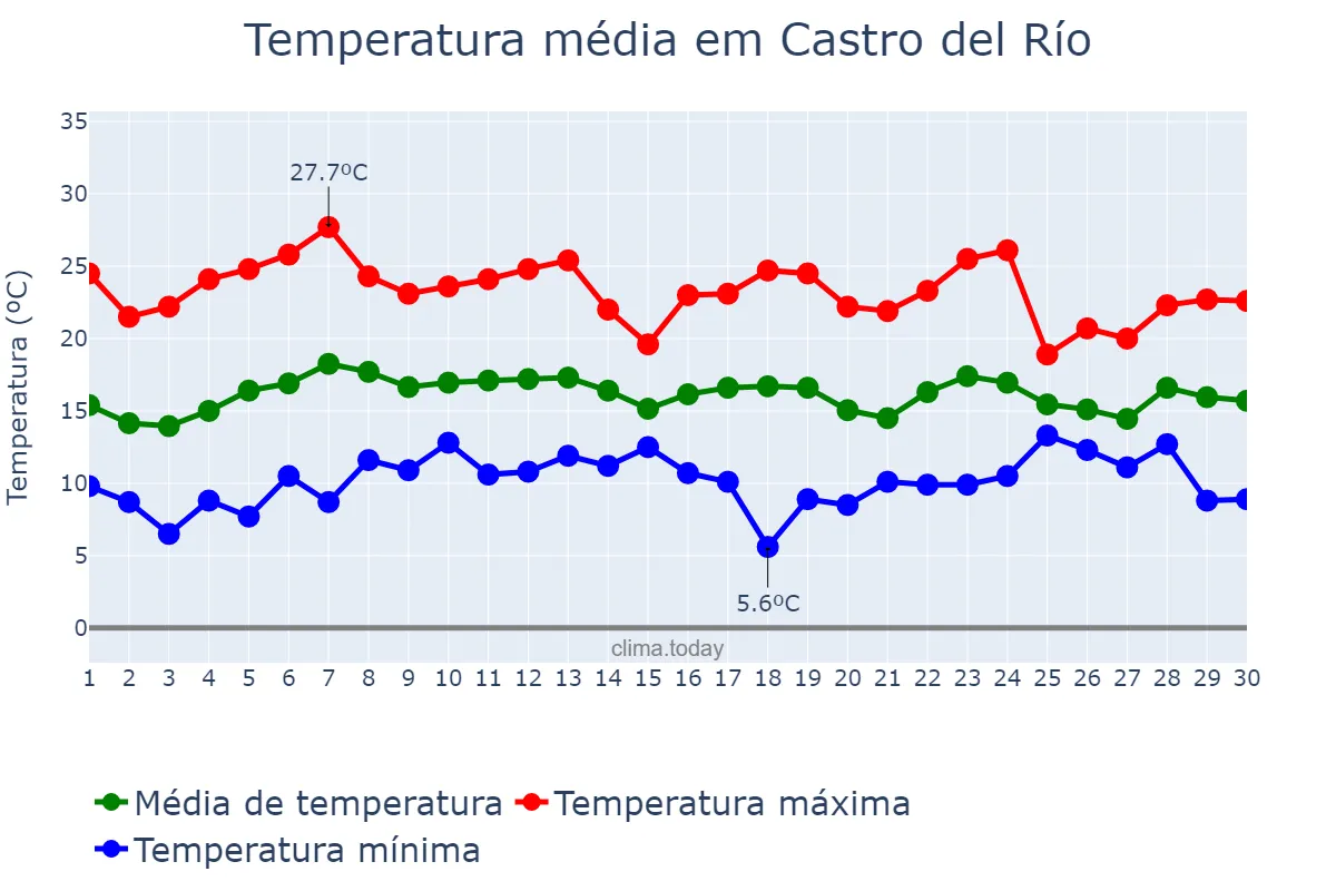 Temperatura em abril em Castro del Río, Andalusia, ES