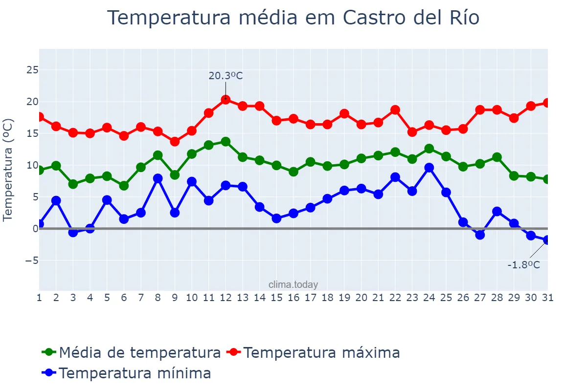Temperatura em dezembro em Castro del Río, Andalusia, ES