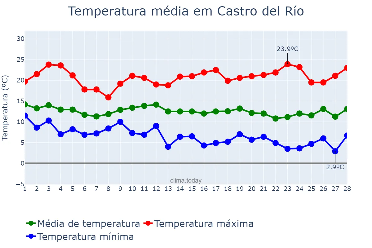 Temperatura em fevereiro em Castro del Río, Andalusia, ES