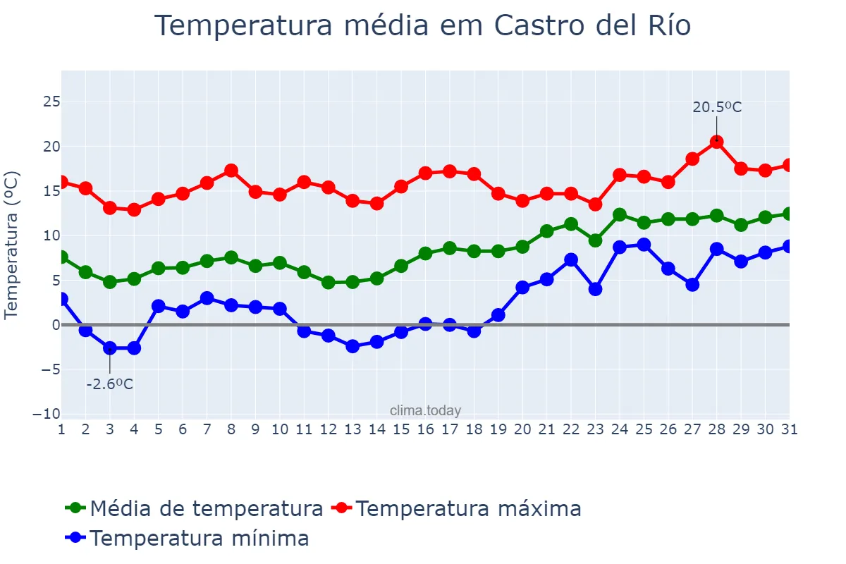 Temperatura em janeiro em Castro del Río, Andalusia, ES