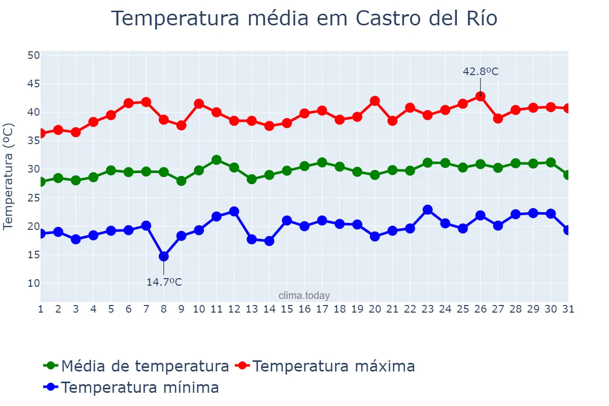 Temperatura em julho em Castro del Río, Andalusia, ES