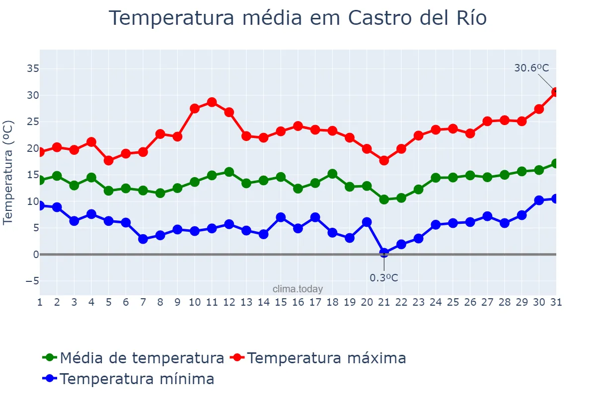 Temperatura em marco em Castro del Río, Andalusia, ES