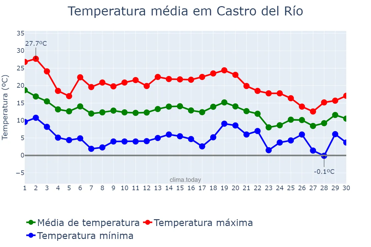Temperatura em novembro em Castro del Río, Andalusia, ES