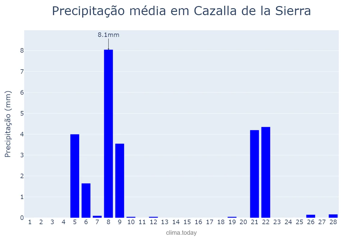 Precipitação em fevereiro em Cazalla de la Sierra, Andalusia, ES