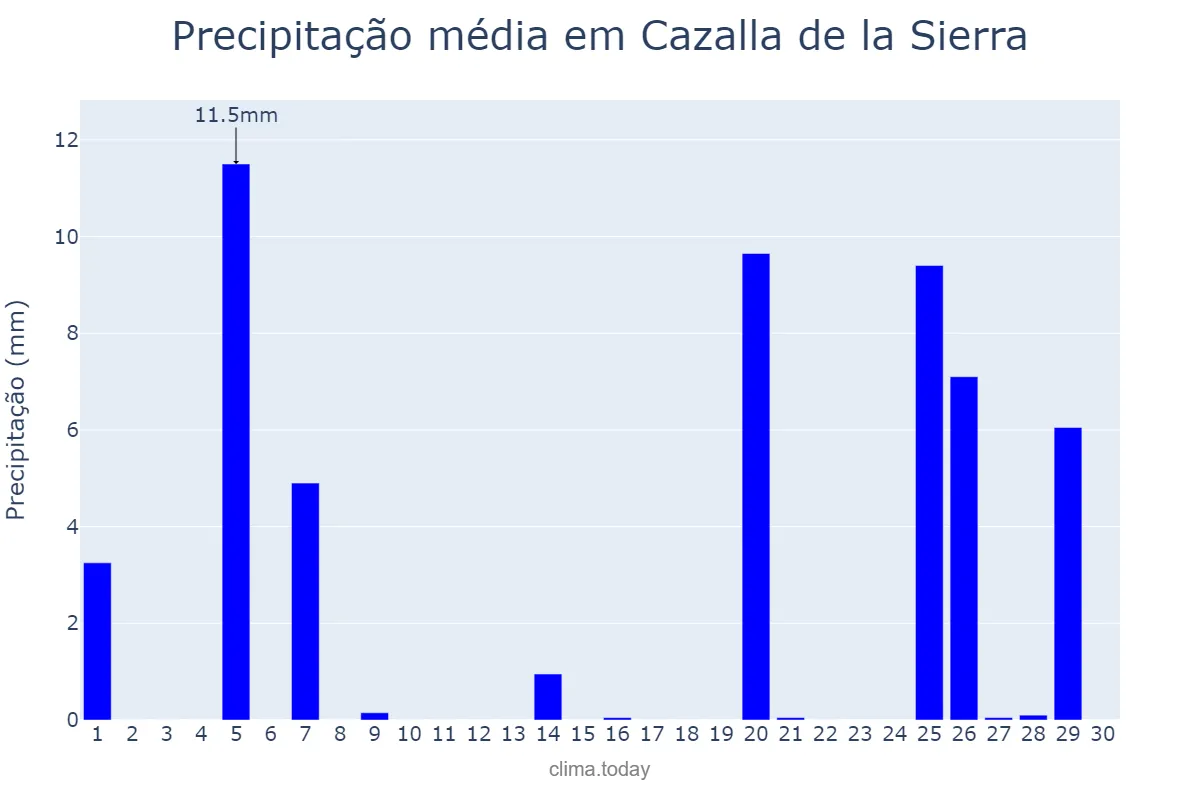 Precipitação em novembro em Cazalla de la Sierra, Andalusia, ES