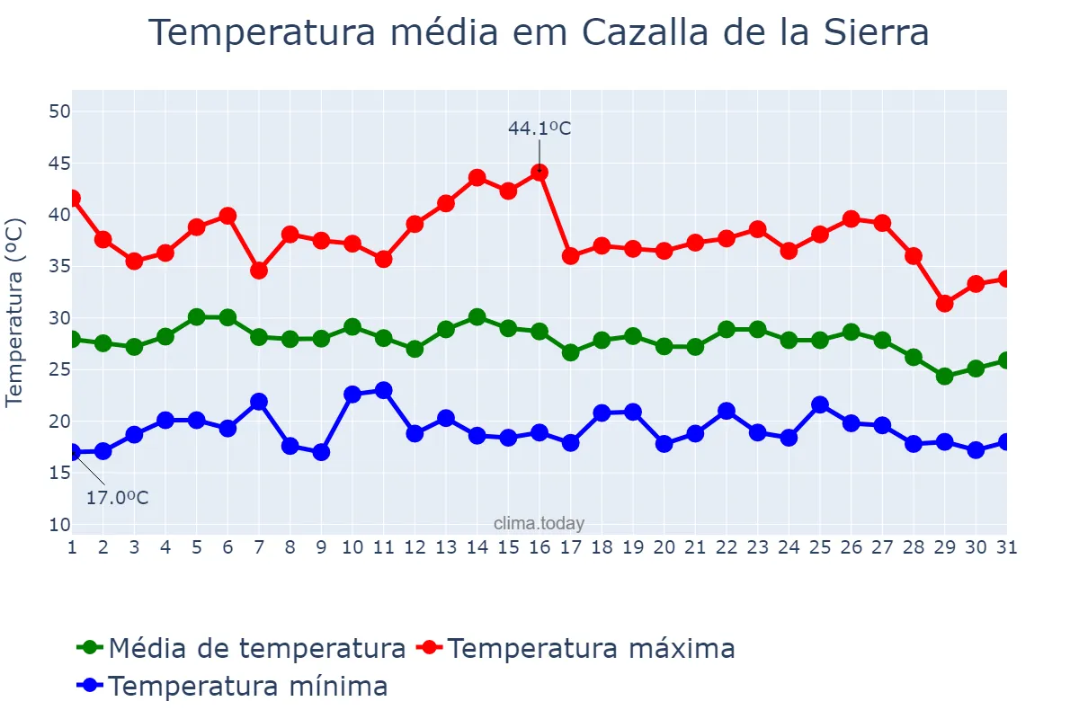 Temperatura em agosto em Cazalla de la Sierra, Andalusia, ES