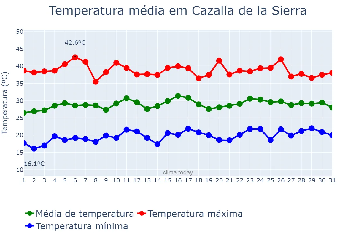 Temperatura em julho em Cazalla de la Sierra, Andalusia, ES