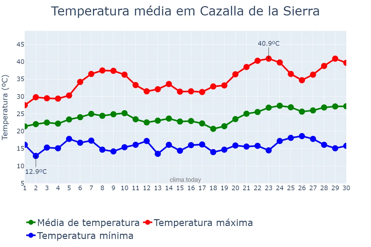 Temperatura em junho em Cazalla de la Sierra, Andalusia, ES