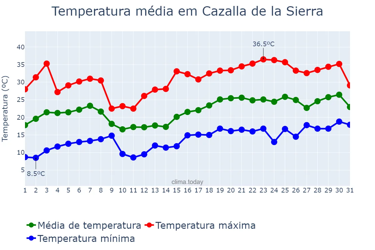 Temperatura em maio em Cazalla de la Sierra, Andalusia, ES