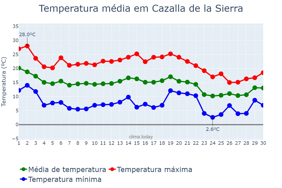 Temperatura em novembro em Cazalla de la Sierra, Andalusia, ES