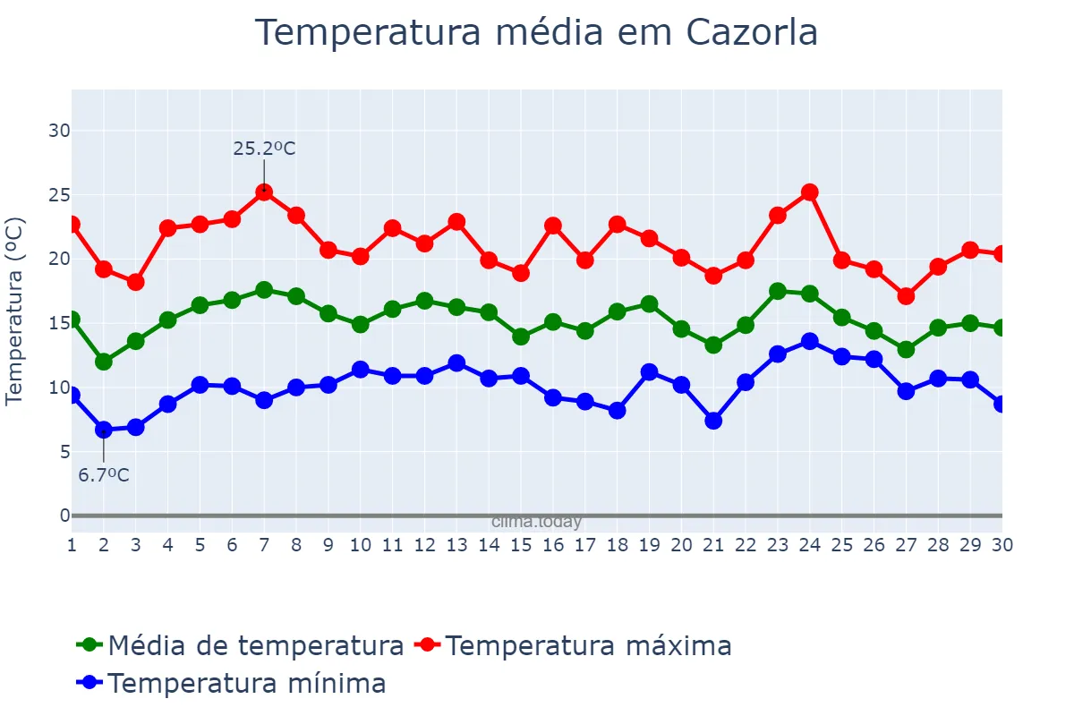 Temperatura em abril em Cazorla, Andalusia, ES