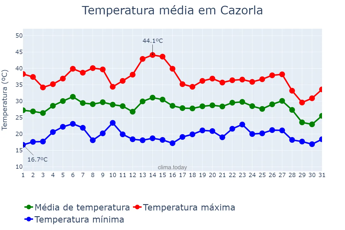 Temperatura em agosto em Cazorla, Andalusia, ES