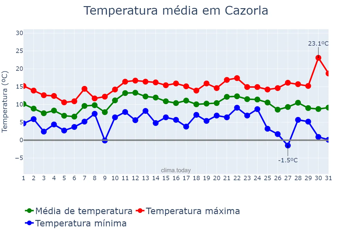 Temperatura em dezembro em Cazorla, Andalusia, ES