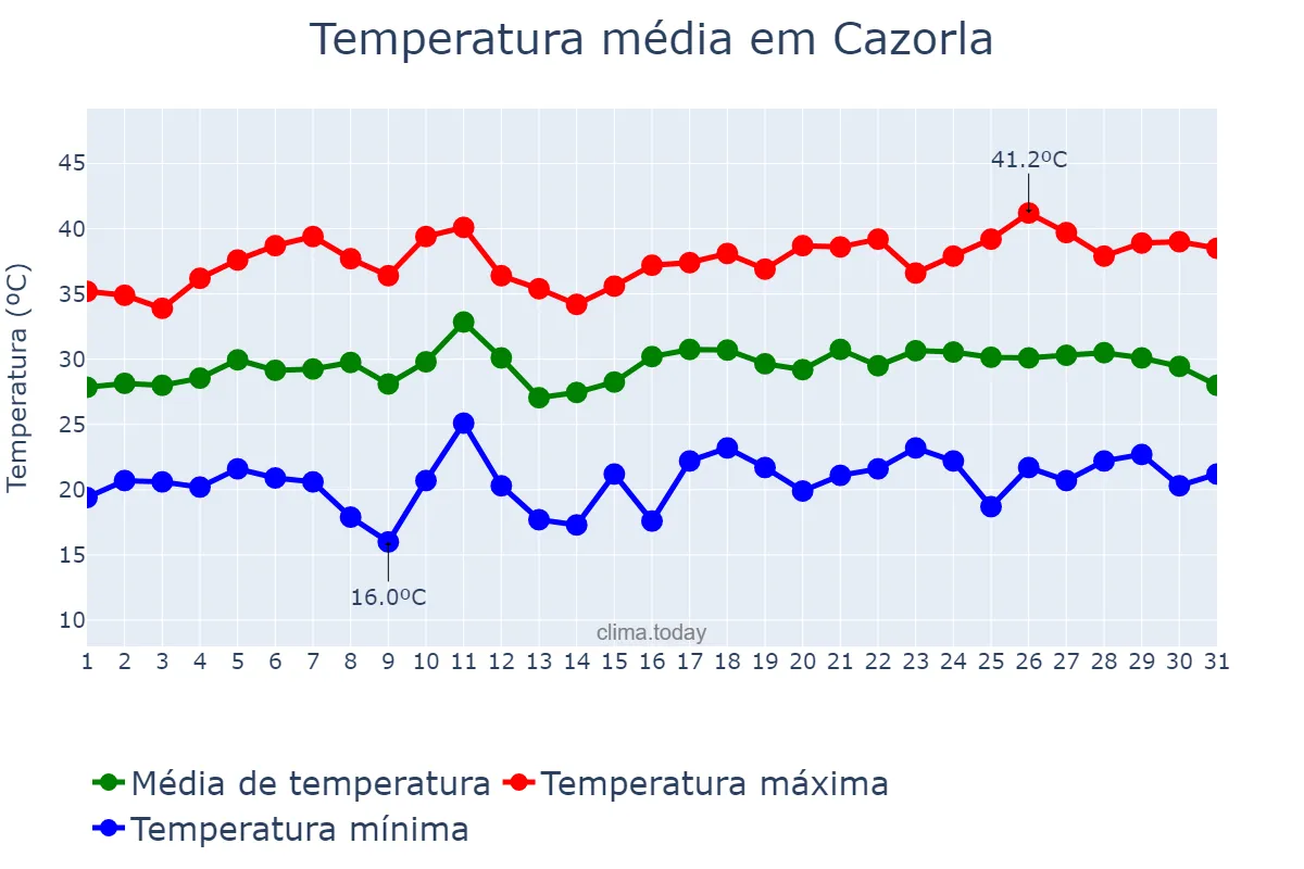 Temperatura em julho em Cazorla, Andalusia, ES