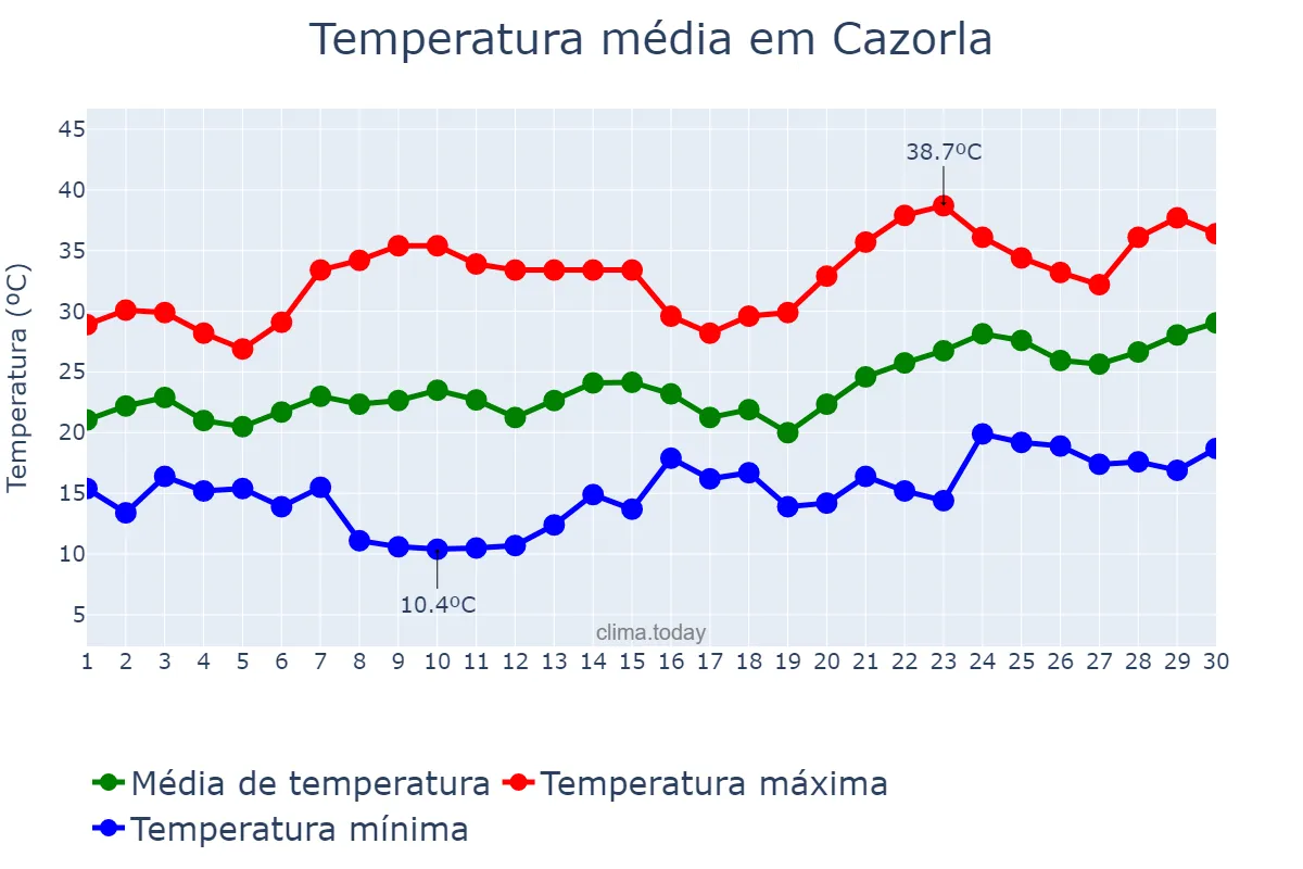 Temperatura em junho em Cazorla, Andalusia, ES