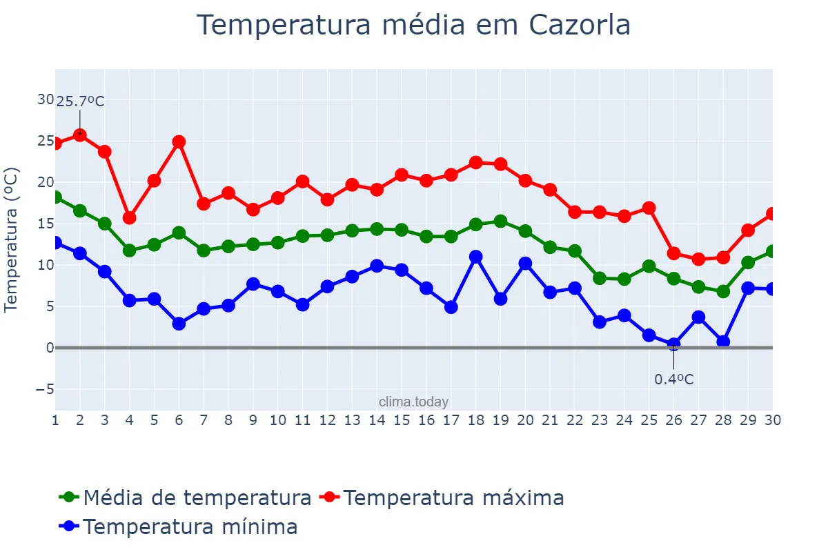Temperatura em novembro em Cazorla, Andalusia, ES