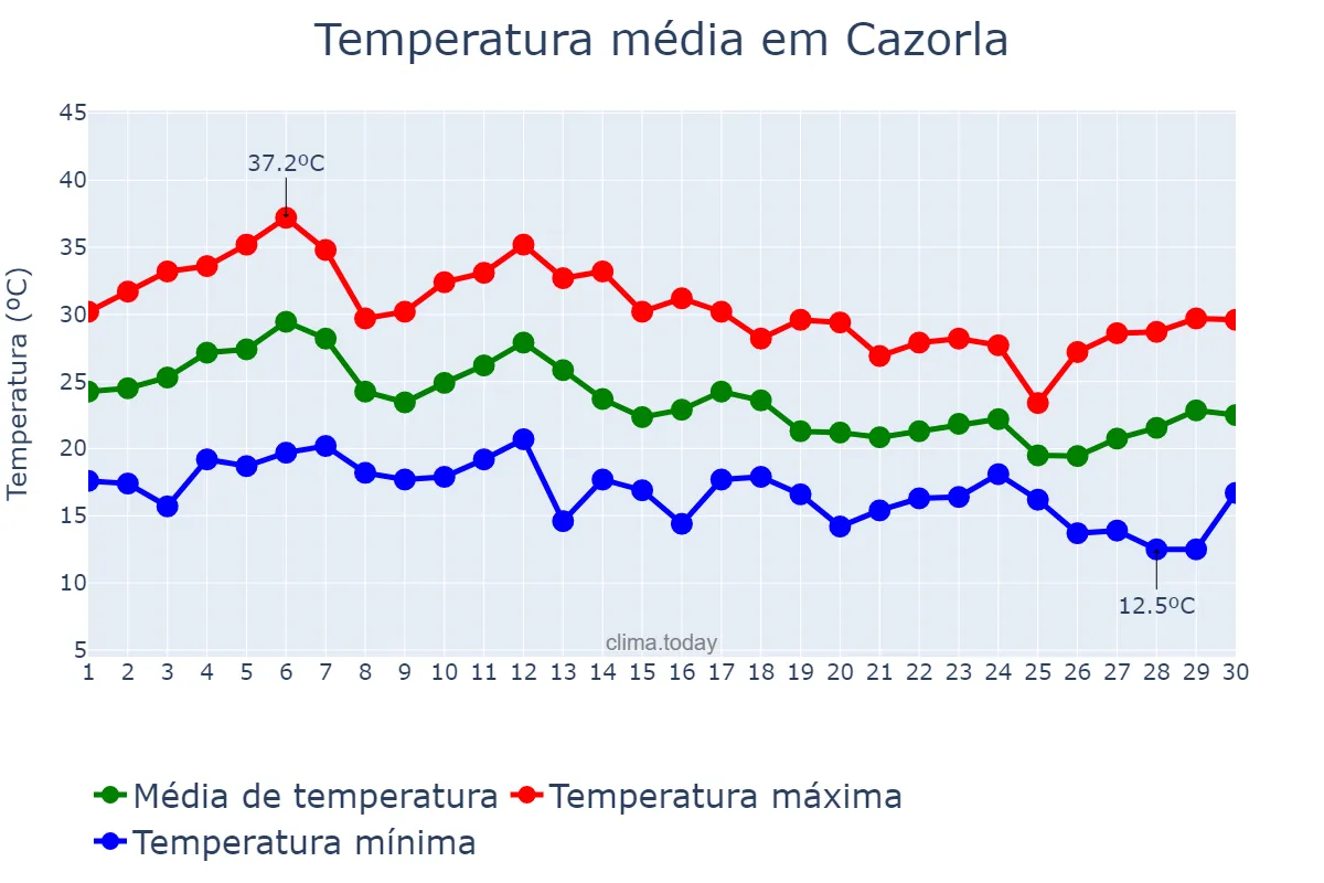 Temperatura em setembro em Cazorla, Andalusia, ES