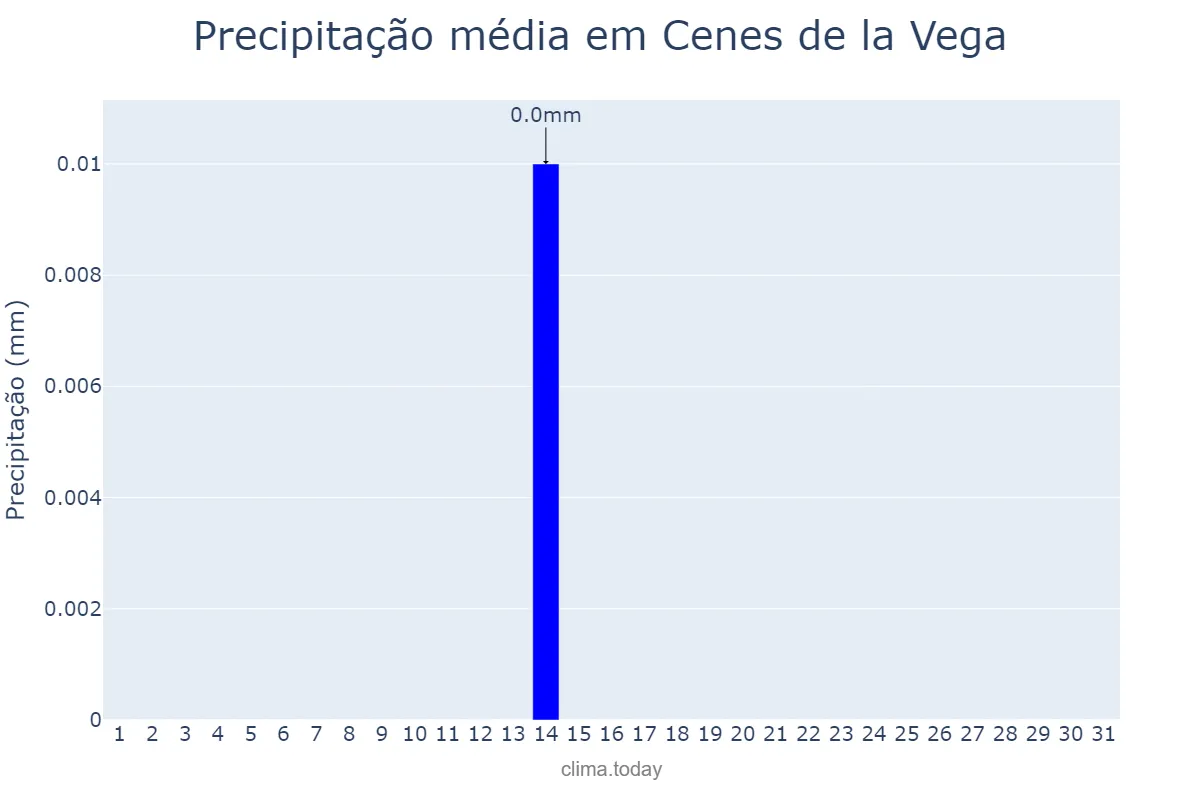 Precipitação em julho em Cenes de la Vega, Andalusia, ES