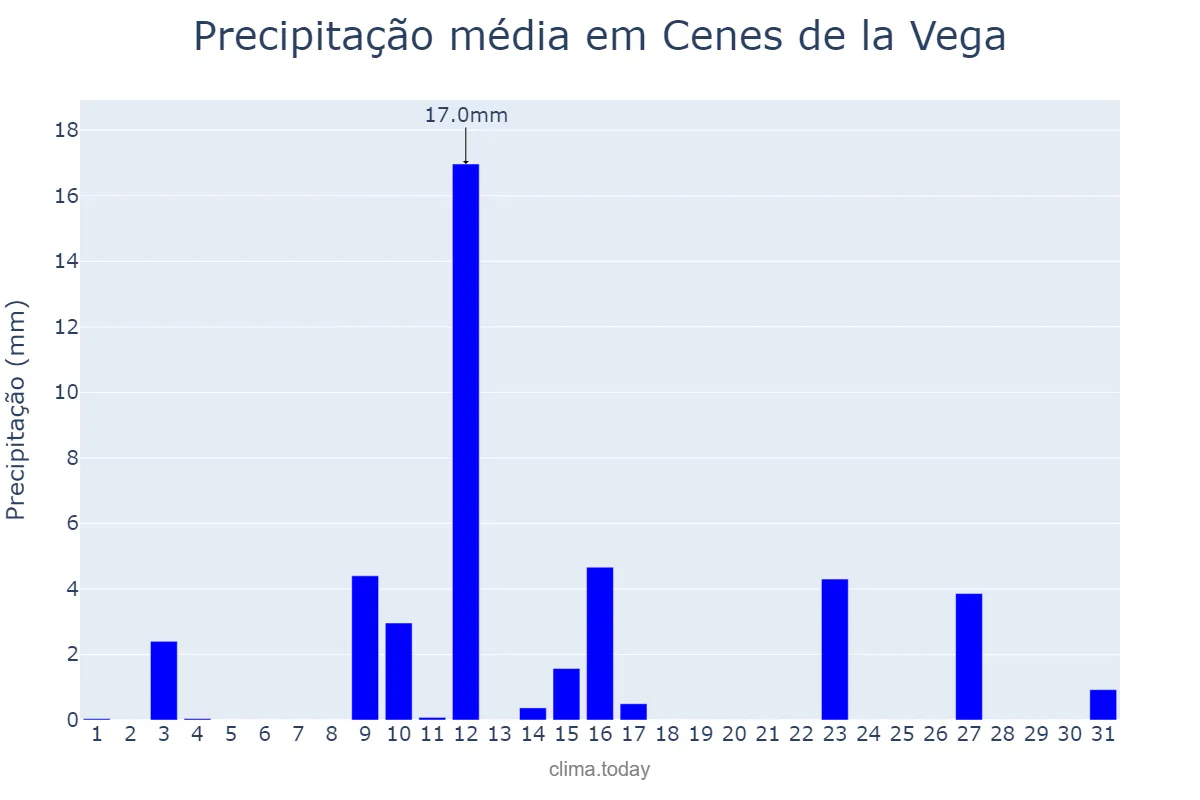 Precipitação em maio em Cenes de la Vega, Andalusia, ES