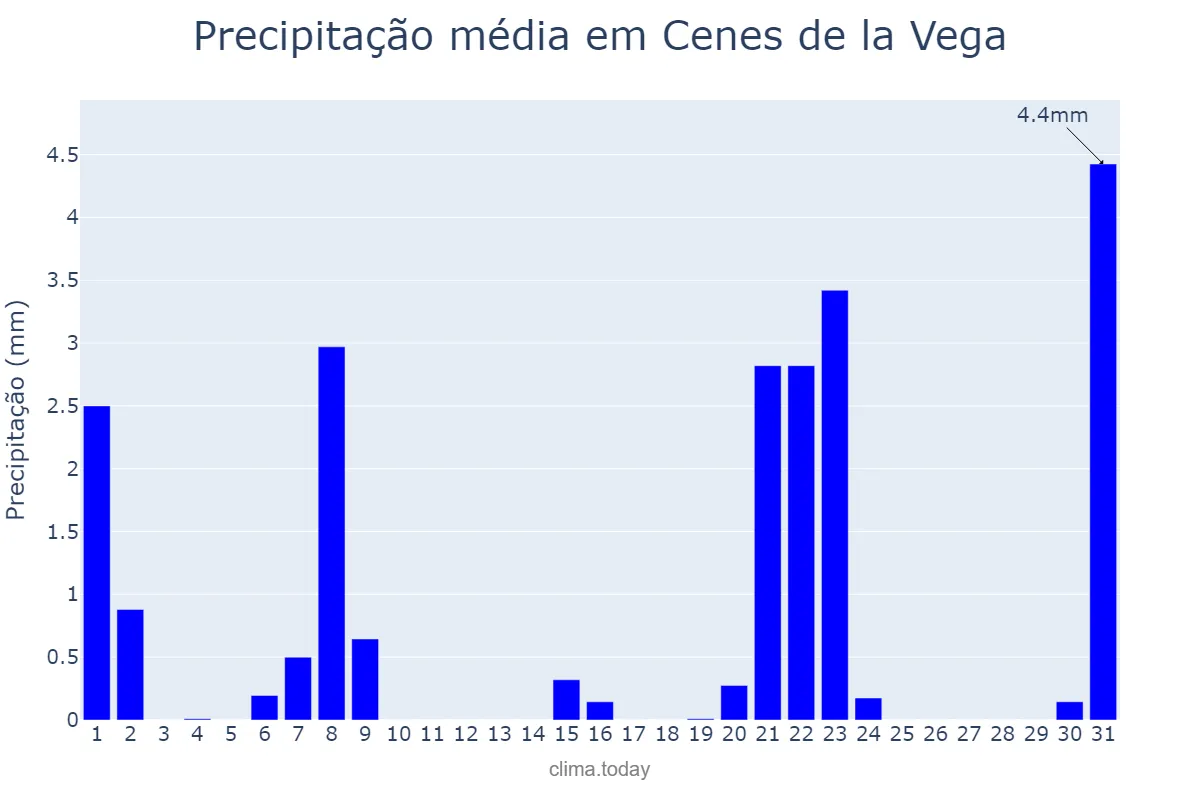 Precipitação em marco em Cenes de la Vega, Andalusia, ES