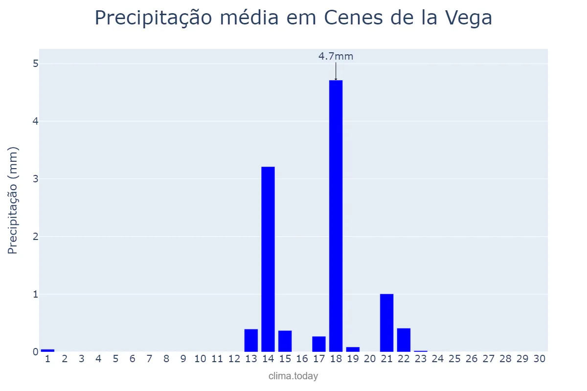 Precipitação em setembro em Cenes de la Vega, Andalusia, ES