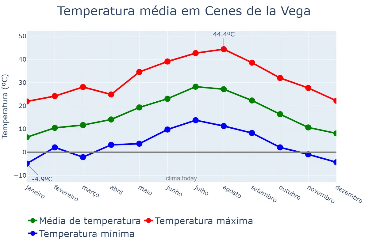 Temperatura anual em Cenes de la Vega, Andalusia, ES