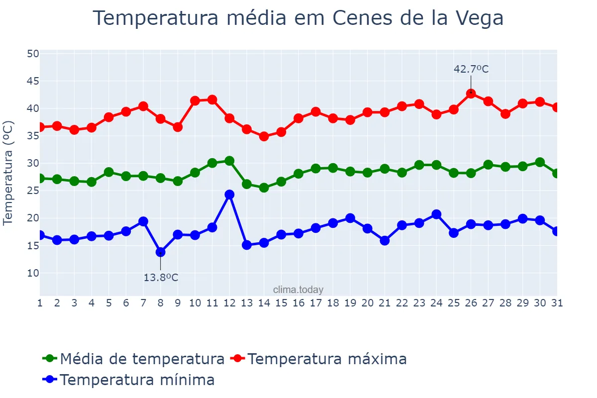 Temperatura em julho em Cenes de la Vega, Andalusia, ES