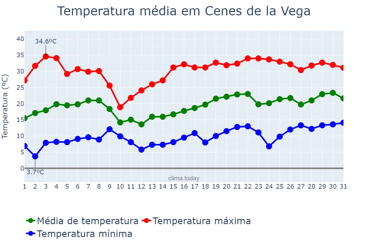 Temperatura em maio em Cenes de la Vega, Andalusia, ES
