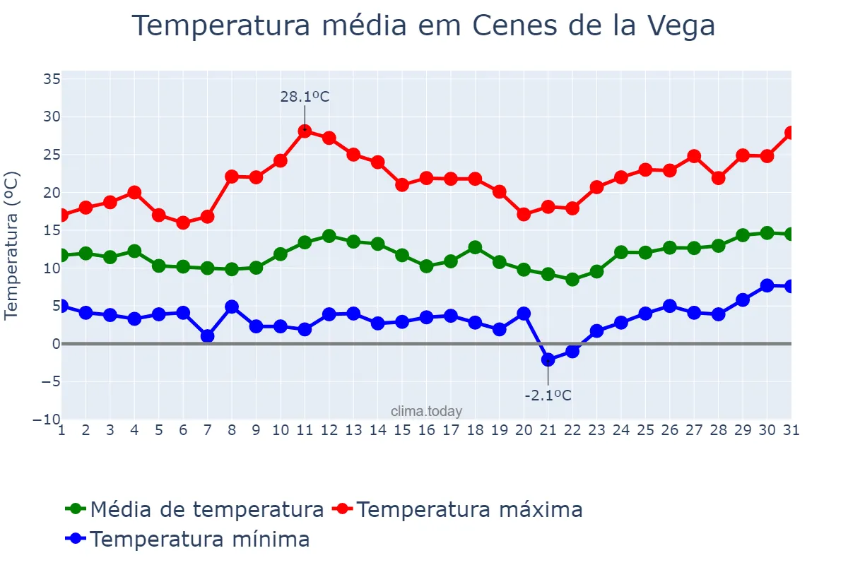 Temperatura em marco em Cenes de la Vega, Andalusia, ES