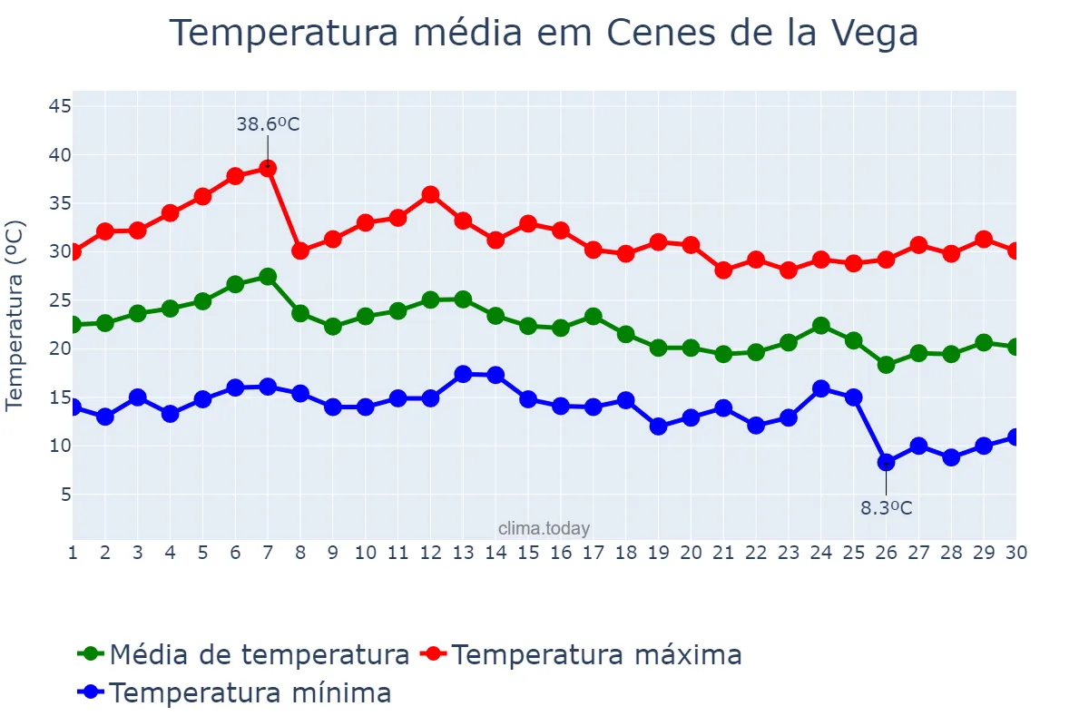 Temperatura em setembro em Cenes de la Vega, Andalusia, ES