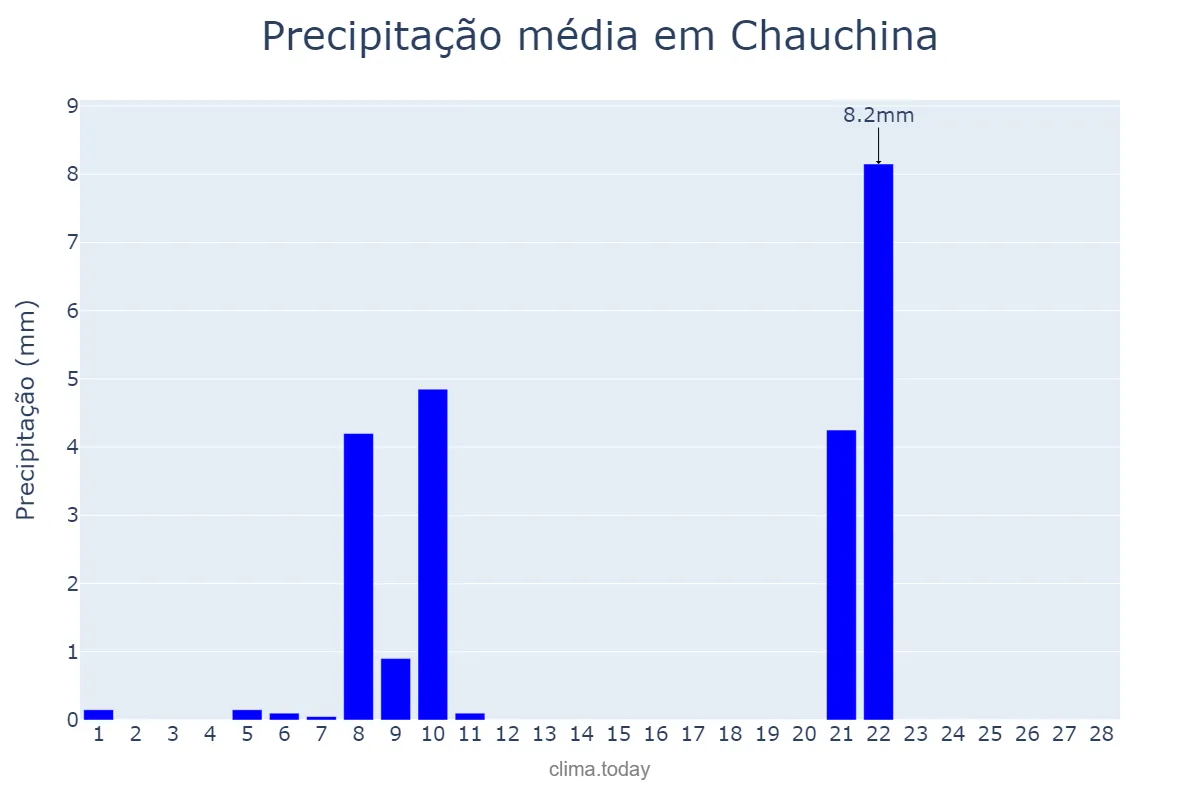 Precipitação em fevereiro em Chauchina, Andalusia, ES