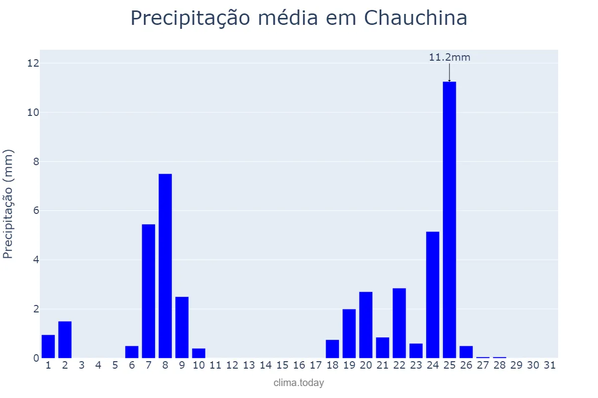 Precipitação em janeiro em Chauchina, Andalusia, ES